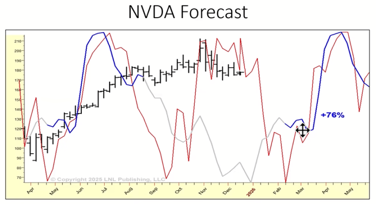 Larry Williams – Annual Forecast 2026 Download